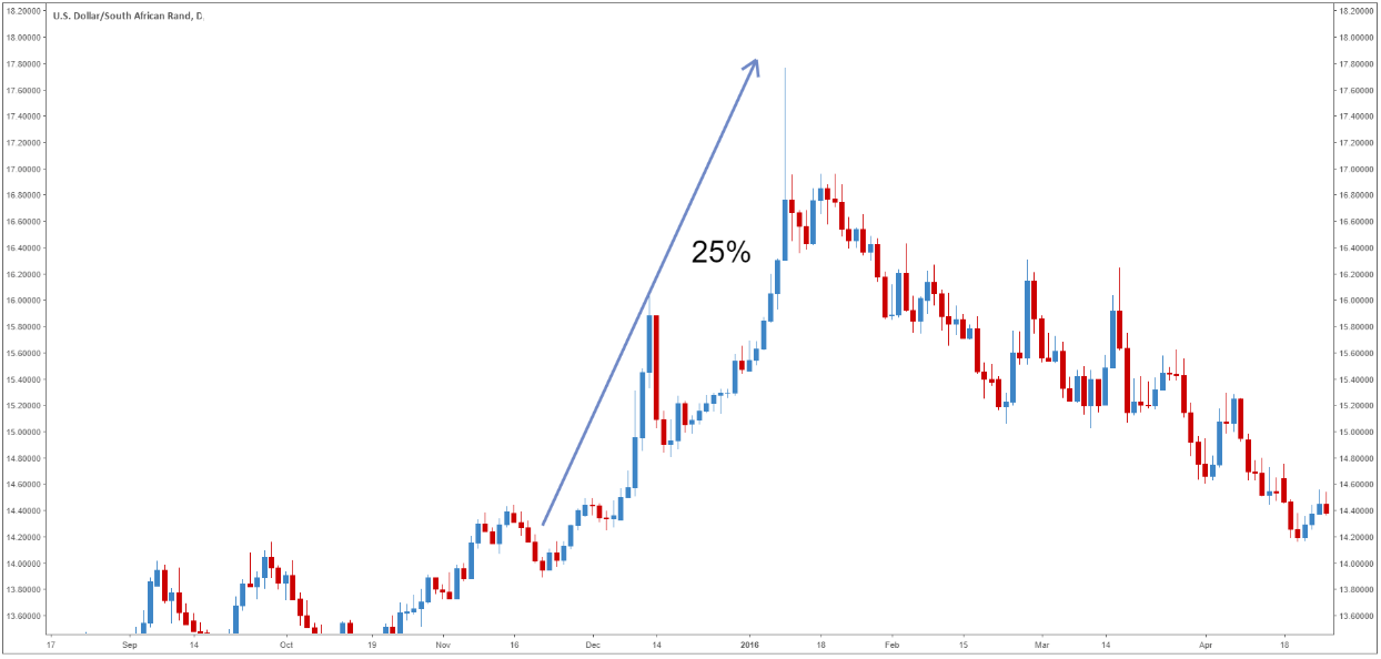 forex pair with highest daily range